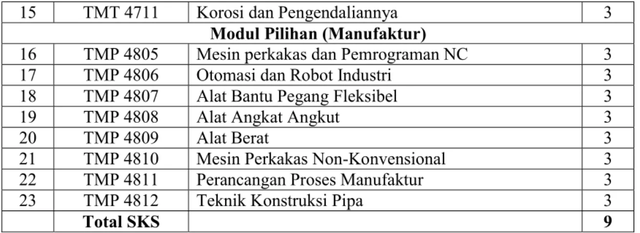 Tabel 3.4 Struktur Mata Kuliah Program Studi Teknik Mesin S-1 