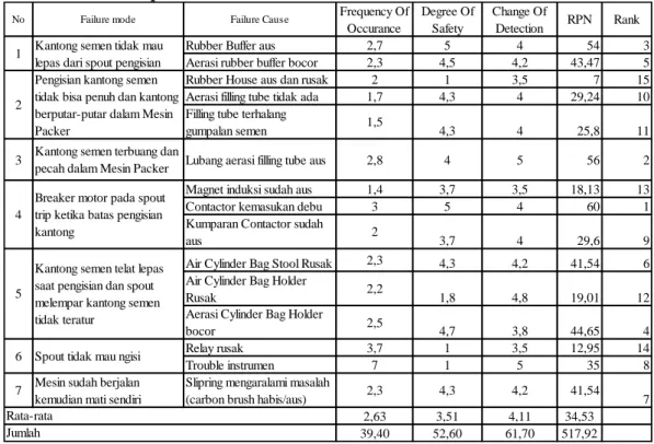 Tabel 2. Nilai RPN packer machine tuban IV 