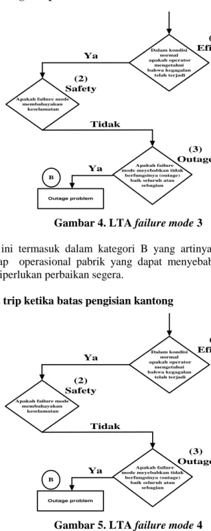 Gambar 4. LTA failure mode 3 