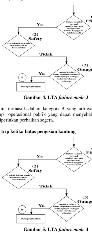 Gambar 4. LTA failure mode 3 