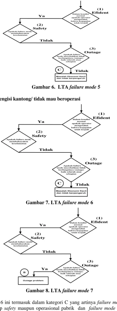 Gambar 6.  LTA failure mode 5  Spout tidak mau mengisi kantong/ tidak mau beroperasi 