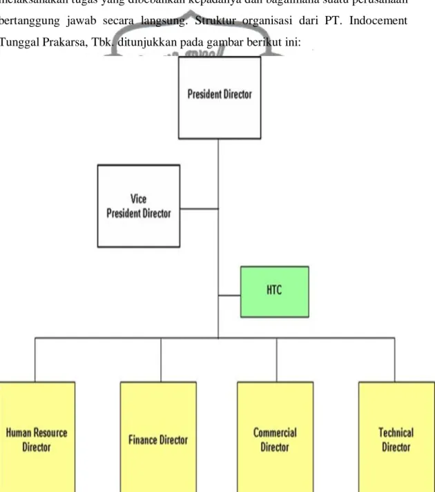 Gambar 2.3 Struktur Organisasi Perseroan 