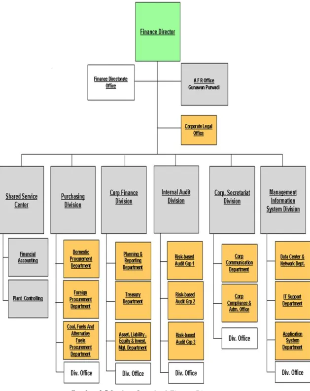 Gambar 2.5 Struktur Organisasi Finance Director 