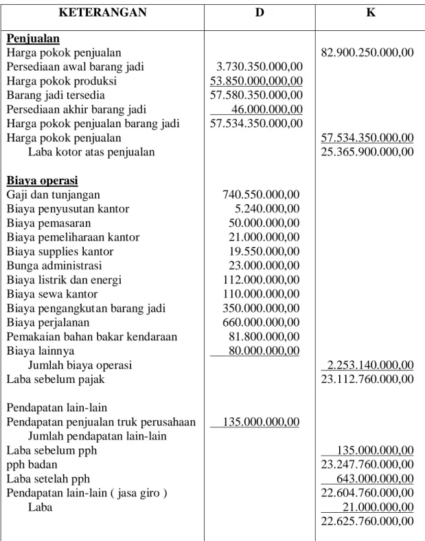 Tabel 2.4  PT.SEMEN ANDALAS  LAPORAN LABA-RUGI  PER 31 DESEMBER 2007  (DALAM RUPIAH)  KETERANGAN  D  K  Penjualan  
