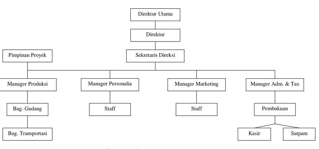 Gambar  2.1 Struktur Organisasi 