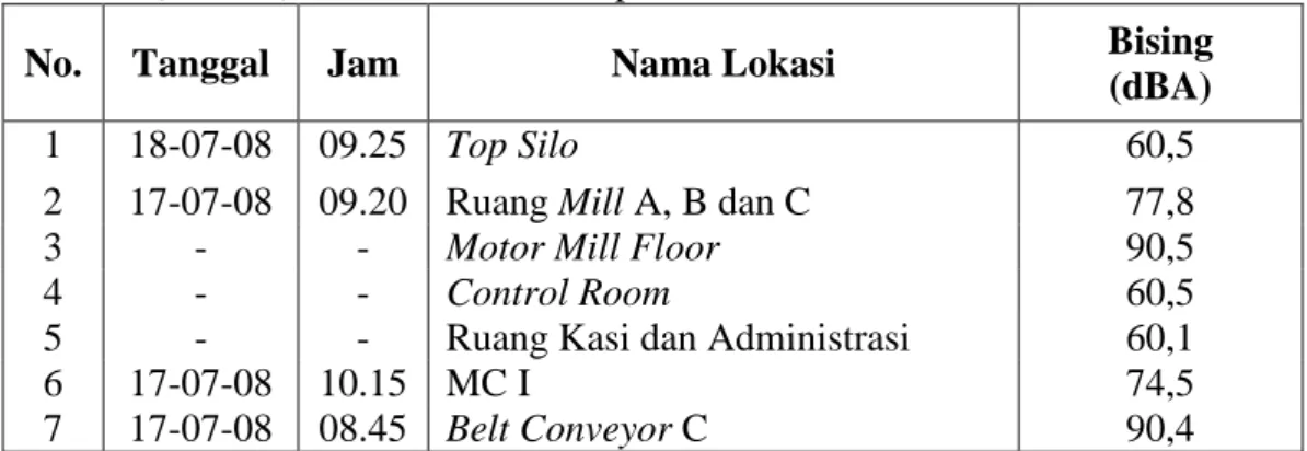 Tabel  3.  Hasil  Pengukuran  Kebisingan  di  Unit  Finish  Mill  PT.  Semen  Gresik  (Persero) Tbk