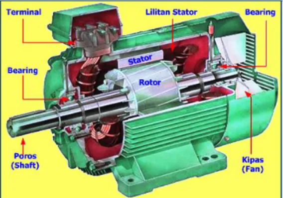 Gambar 3 Konstruksi Motor Induksi  Kecepatan dan Slip Motor Induksi 3 Fasa 