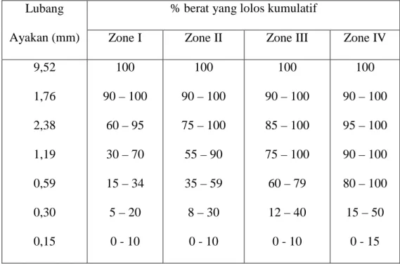 Tabel 2.2. Susunan Besar butir agregat halus  Lubang 