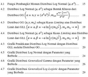 Grafik Pendekatan Distribusi Log Normal dengan Distribusi  