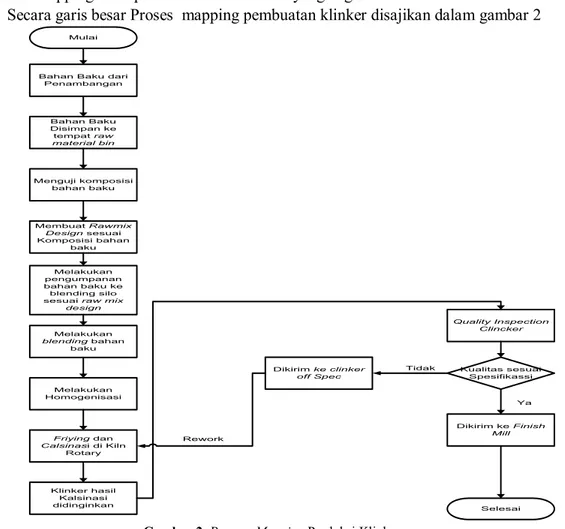 Gambar 2. Process Mapping Produksi Klinker 