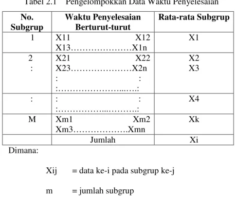 Tabel 2.1    Pengelompokkan Data Waktu Penyelesaian  No.  Subgrup  Waktu Penyelesaian Berturut-turut  Rata-rata Subgrup       1  X11  X12      X13…………………X1n  X1            2             :  X21  X22     X23…………………X2n  :                      :            :……