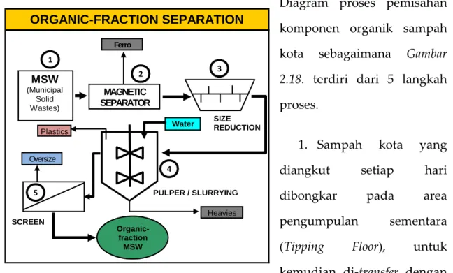 Diagram  proses  pemisahan  komponen  organik  sampah  kota  sebagaimana  Gambar  2.18.  terdiri  dari  5  langkah  proses. 