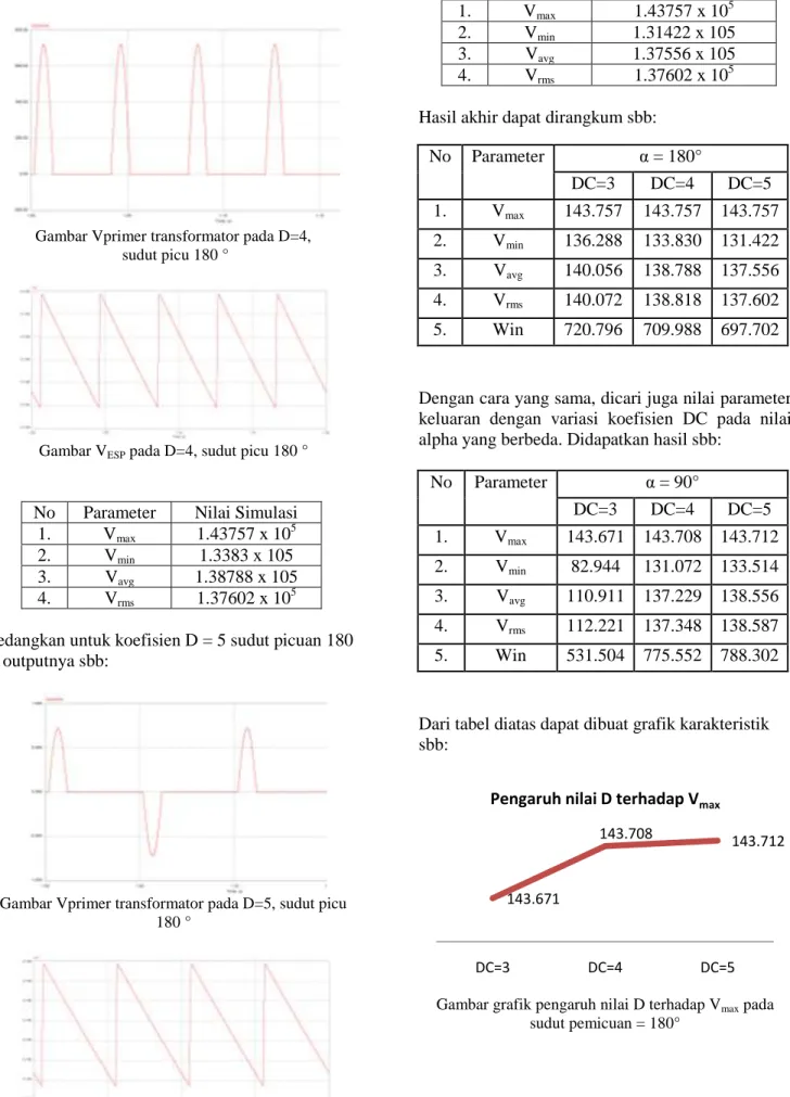 Gambar Vprimer transformator pada D=5, sudut picu  180 ° 