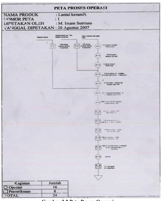 Gambar 3.2 Peta Proses Operasi   