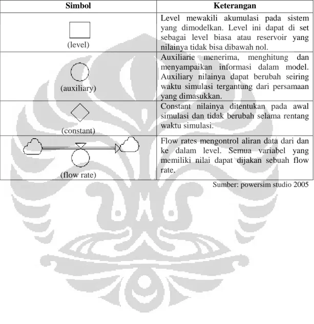 Tabel 2. 4 Simbol-Simbol yang Digunakan Dalam Powersim Studio 