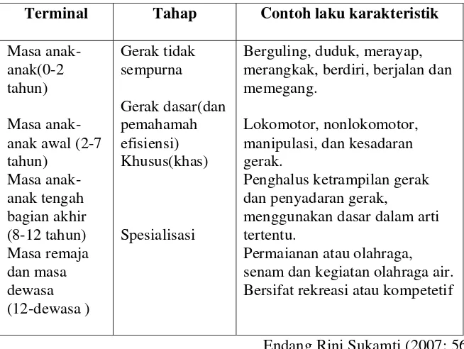 Tabel 1. Tahap laku gerak (motor behaviour) 