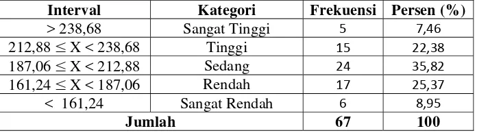 Tabel 4. Distribusi frekuensi Kemampuan Motorik Siswa Kelas IV dan V SD Negeri Sembung Wedi Klaten  