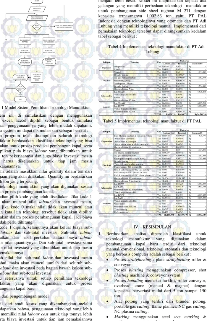 Gambar 1 Model Sistem Pemilihan Teknologi Manufaktur  System  ini  di  simulasikan  dengan  menggunakan  program  excel