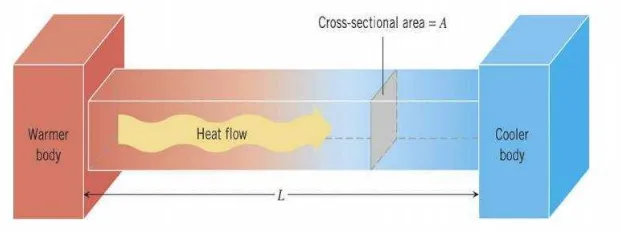 Gambar 2.5 Aliran panas pada saat terjadi konduksi. 