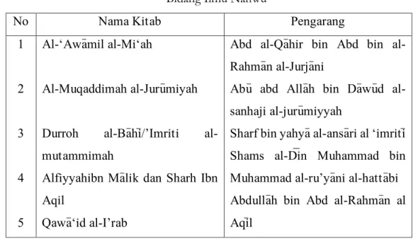 Tabel II  Bidang Ilmu Nahwu 