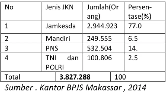 Tabel 1. Jenis JKN di Makassar Tahun 2014  