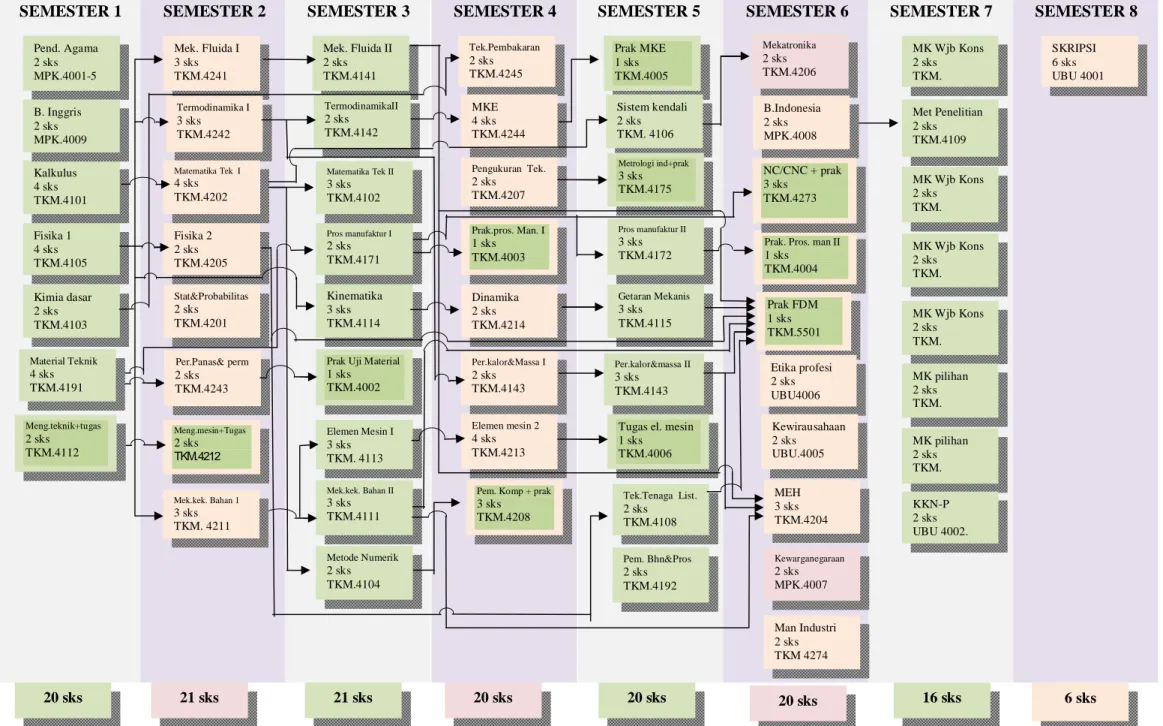 DIAGRAM ALIR RANCANGAN MATA KULIAH PER SEMESTER 