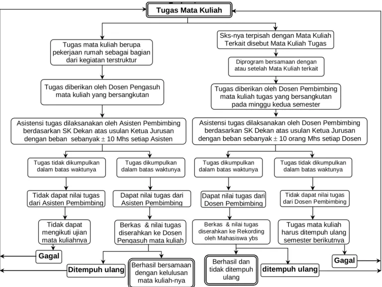 Diagram Alir Pemrograman Tugas Mata Kuliah dan  Evaluasinya 
