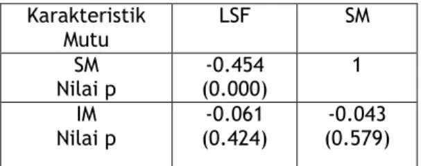 Tabel 4.  Nilai korelasi Pearson antar karakteristik  mutu pada saat kondisi terkendali  Karakteristik  Mutu  LSF  SM  SM  Nilai p  -0.454  (0.000)  1  IM  Nilai p  -0.061  (0.424)  -0.043  (0.579) 