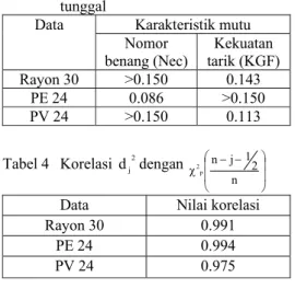 Tabel 1  Batas  spesifikasi  masing-masing  karakteristik mutu 