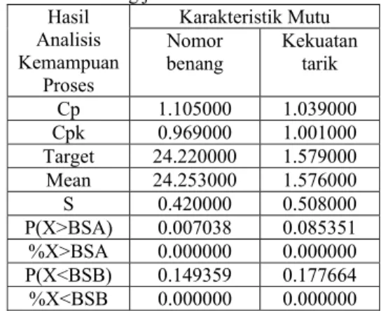 Tabel 6  Hasil  analisis  kemampuan  proses             benang jenis PE 24  Hasil  Analisis  Kemampuan  Proses  Karakteristik Mutu Nomor benang  Kekuatan tarik    Cp 1.050000  1.517000  Cpk 0.978000  1.422000  Target 23.931000  1.993000  Mean 23.923000  1.