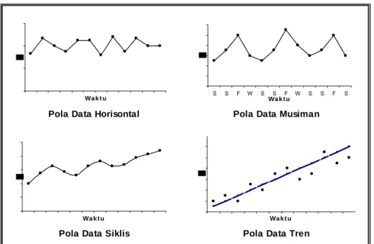 Gambar 2.6 Ragam pola data deret berkala 