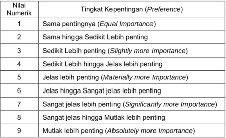 Tabel 2.1 Skala prioritas dalam AHP 