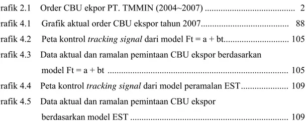 Grafik 2.1    Order CBU ekpor PT. TMMIN (2004~2007) .......................................