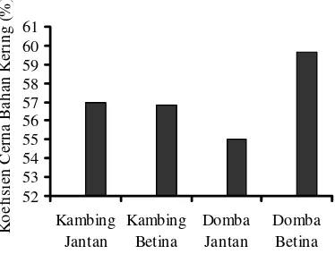 Tabel 9. Rataan Koefisien Cerna Bahan Organik  (%) 