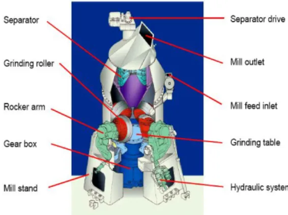 Gambar 3. Bagian-bagian raw mill 