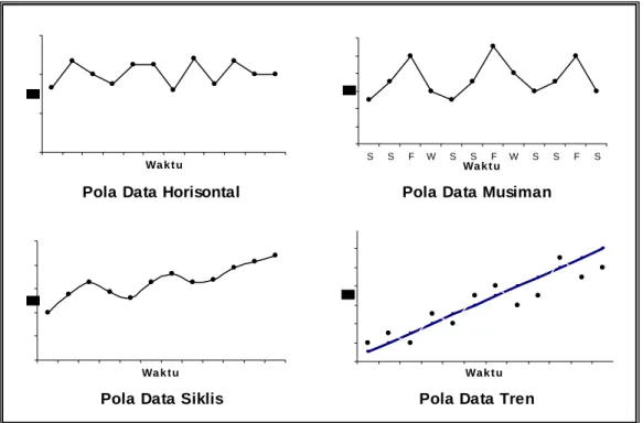 Gambar 2.1 Ragam Pola Data Deret Berkala  (Sumber : Metode dan Aplikasi Peramalan) 