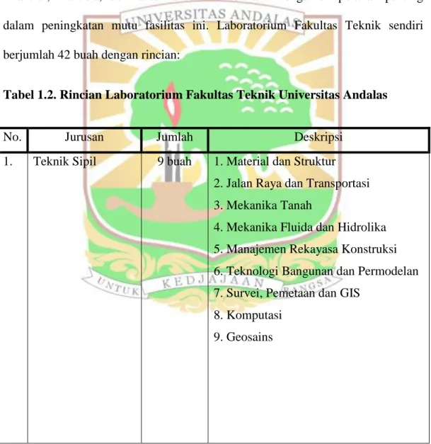 Tabel 1.2. Rincian Laboratorium Fakultas Teknik Universitas Andalas 