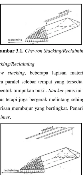 Gambar 3.2. Winrow Stacking/Reclaiming  c.  Conical Shell Stacking/Reclaiming 