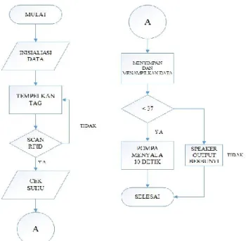 Gambar 3. Flowchart  Keterangan flowchart: 