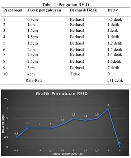 Gambar 6. Grafik percobaan RFID 