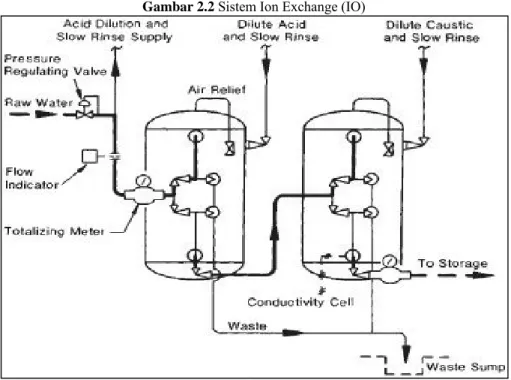 Gambar 2.2 Sistem Ion Exchange (IO) 