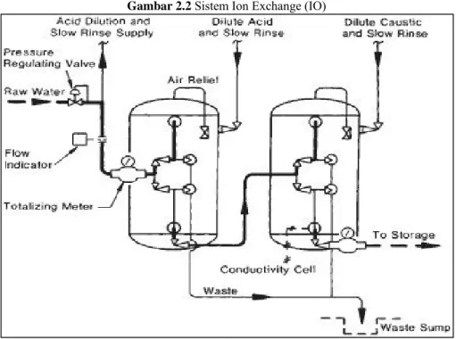 Gambar 2.2 Sistem Ion Exchange (IO) 