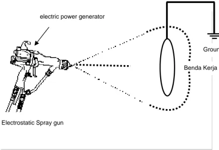 Gambar 2.3 Pengacatan menggunakan metode elektrostatik 
