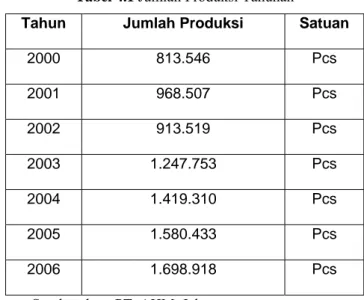 Tabel 4.1 Jumlah Produksi Tahunan 