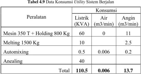 Tabel 4.9 Data Konsumsi Utility Sistem Berjalan 