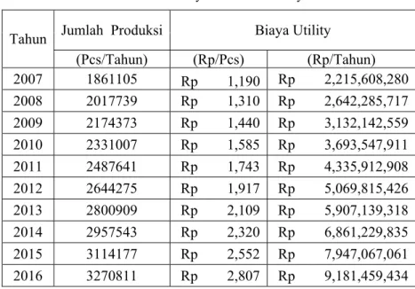 Tabel 4.10 Biaya Konsumsi Utility 