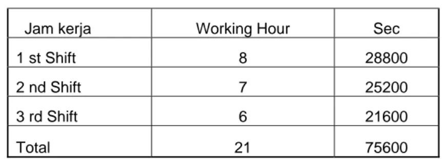 Tabel 4.3 Jam Kerja
