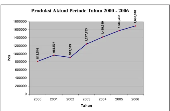 Grafik 4.1 Jumlah Produksi  Periode Tahun 2000 – 2006 