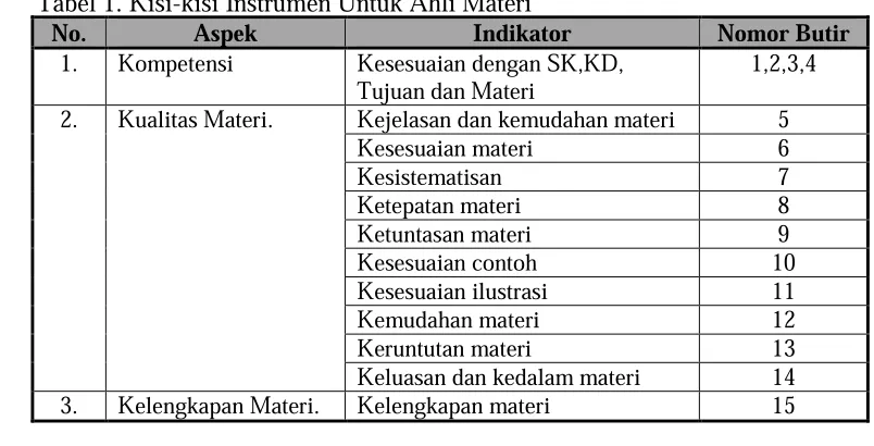 Tabel 1. Kisi-kisi Instrumen Untuk Ahli Materi No.  Aspek  Indikator  