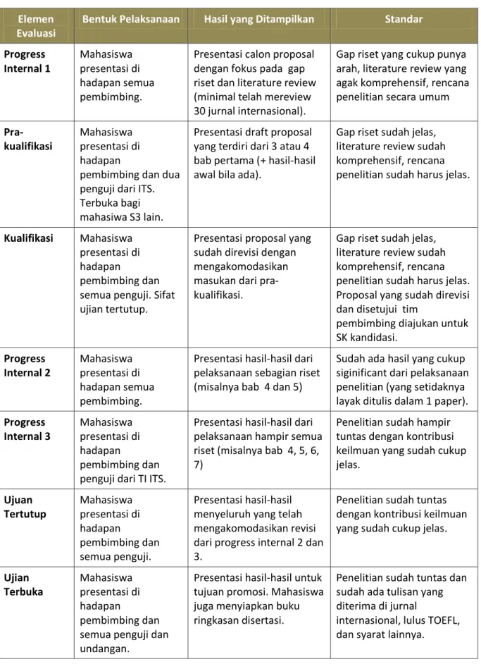 Tabel 3 – Panduan tahapan evaluasi disertasi  Elemen 